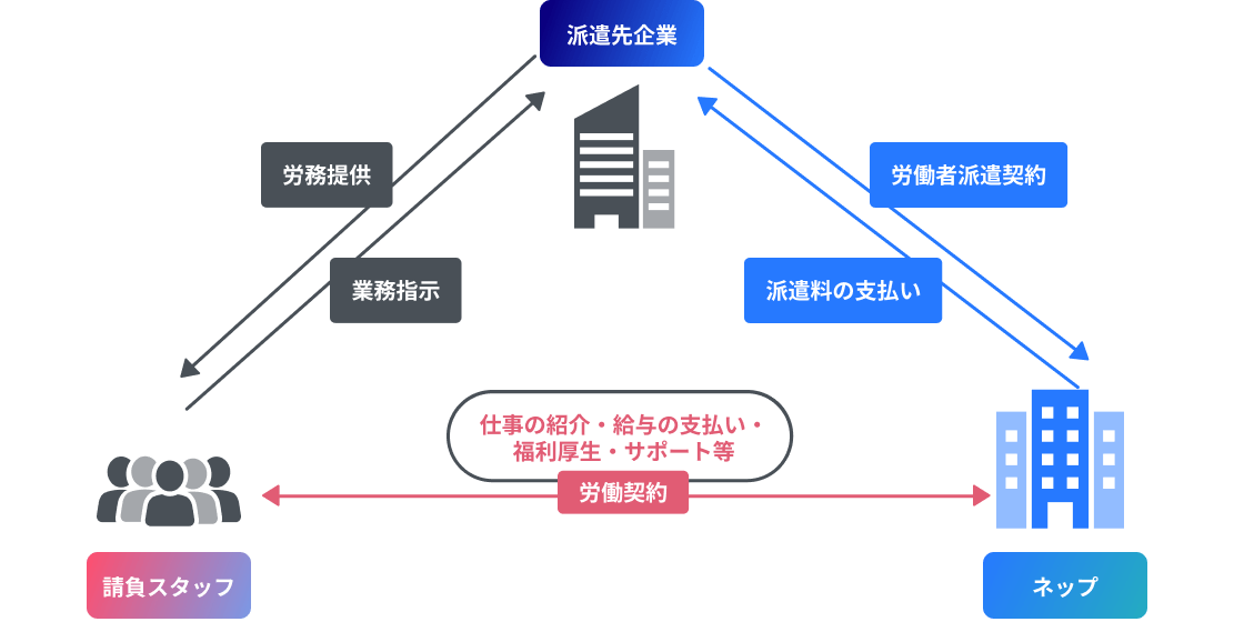 人材派遣の仕組み