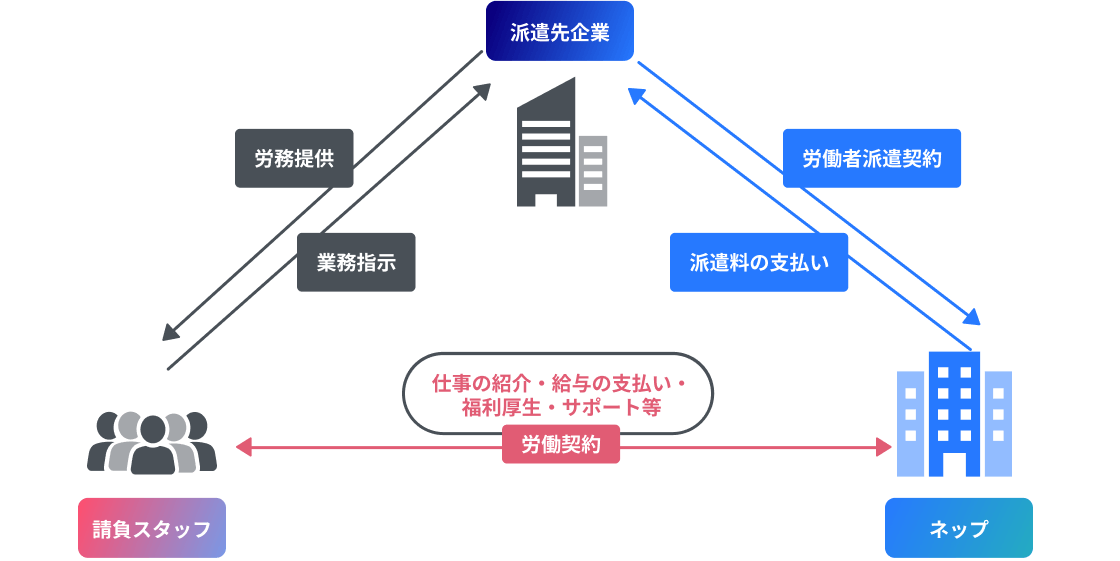 派遣の仕組み