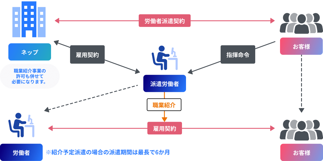 紹介予定派遣の仕組み