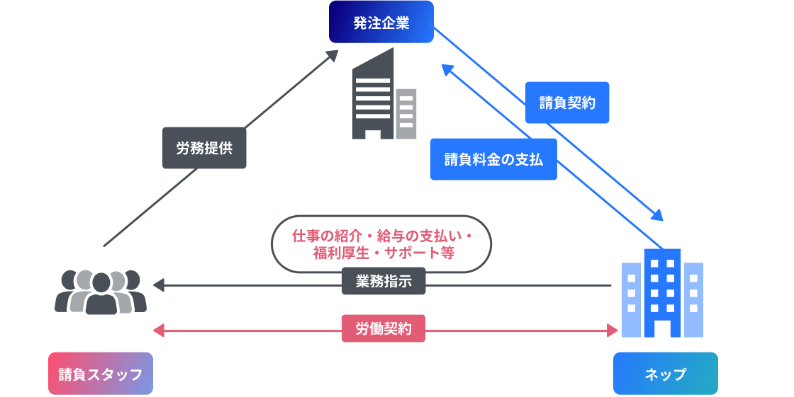 請負業務の仕組み